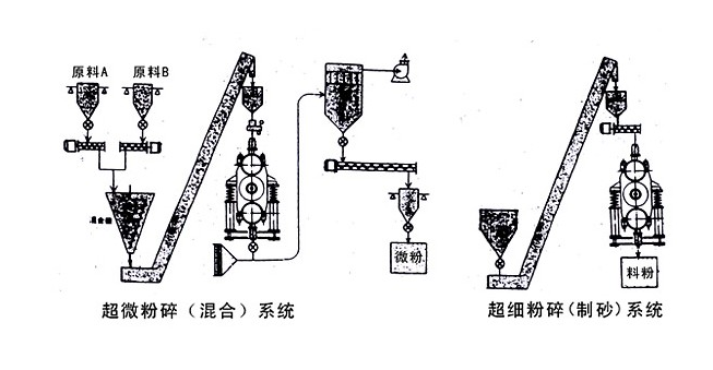 適用范圍 本機是一種高效、節(jié)能型超細粉碎設(shè)備，廣泛應(yīng)用于耐火材料、磁性材料、建材、陶瓷、化工原料 及金屬、非金屬礦物的粉碎工程，可采用干法或濕法以適當?shù)南到y(tǒng)實現(xiàn)全流程或局部的自動化超細粉碎。其工藝性、可靠性、經(jīng)濟性均已被各行業(yè)所確認和采用。  用途 1、〈10m/m的各種物料的連續(xù)粉碎作業(yè)一次粉碎粒度可達320目或平均粒度3~5m,并能同時完成多種物料的超精混合或改性工藝流程。 2、采用循環(huán)作業(yè)方式可實現(xiàn)超微加工，平均粒徑可達1~2M。 3、〈10~15mm物料的制砂工程。  特點 1、高效、節(jié)能、單位產(chǎn)量能耗同類設(shè)備低20%-60%。 2、作業(yè)流程簡單，適用于自動生產(chǎn)流程的控制和切入。 3、工藝性能穩(wěn)定、運行可靠性高。  技術(shù)參數(shù)